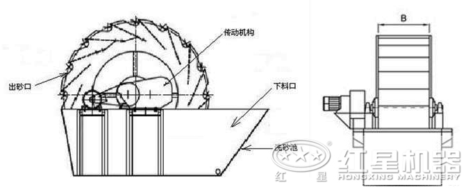 双叶轮洗砂机工作原理