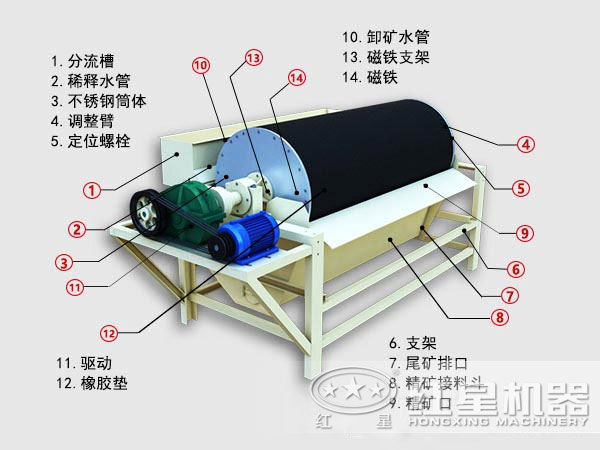 干式磁选机工作原理